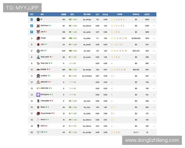 CSGO最新力量排名前十揭晓WE战队强势领跑榜单