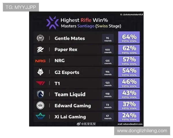 CSGO速度排名：EDG创新高